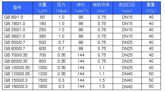 GB係列精密計量泵性（xìng）能參（cān）數