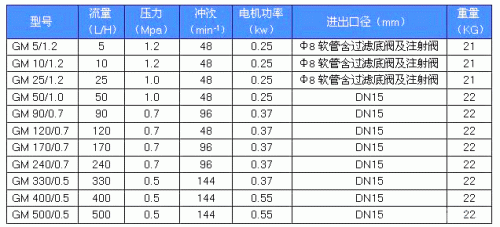 GM係列精密計量泵性能參數